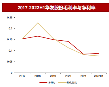 2017-2022H1华发股份毛利率与净利率.png