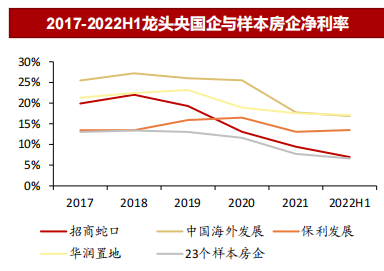 2017-2022H1龙头央国企与样本房企净利率.png