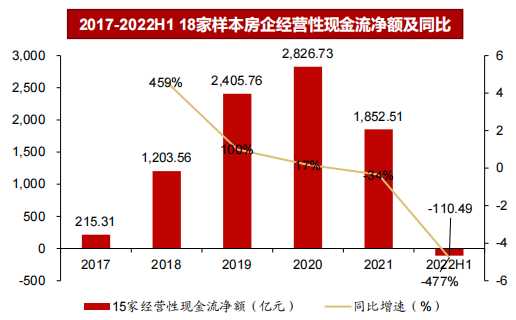 2017-2022H1 18家样本房企经营性现金流净额及同比.png