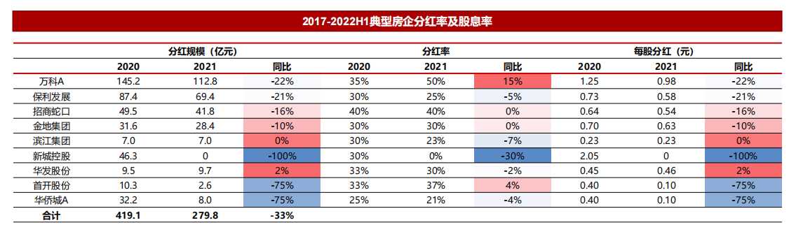 2017-2022H1典型房企分红率及股息率.png