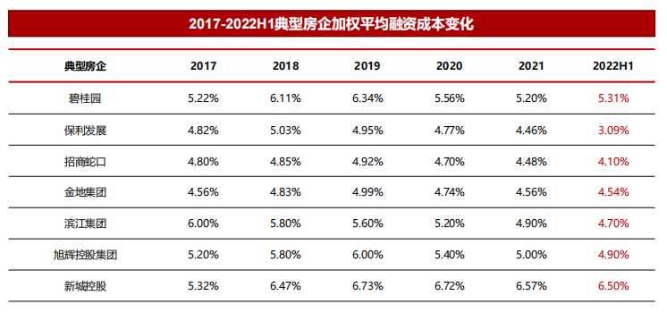2017-2022H1典型房企加权平均融资成本变化.png