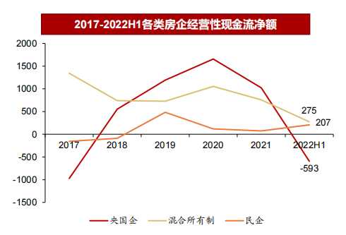 2017-2022H1各类房企经营性现金流净额.png