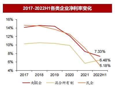 2017-2022H1各类企业净利率变化.png