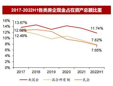 2017-2022H1各类房企现金占在资产总额比重.png