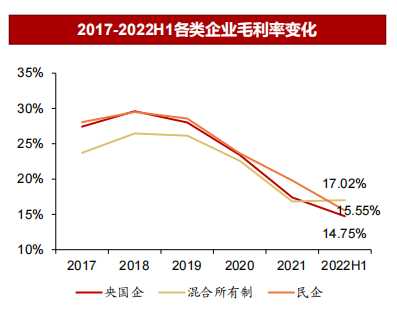 2017-2022H1各类企业毛利率变化.png