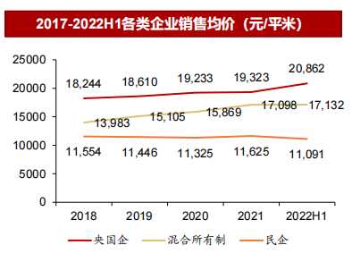 2017-2022H1各类企业销售均价（元 平米）.png