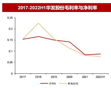 2017-2022H1华发股份毛利率与净利率.png