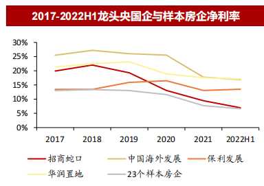 2017-2022H1龙头央国企与样本房企净利率.png