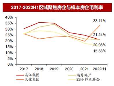 2017-2022H1区域聚焦房企与样本房企毛利率.png