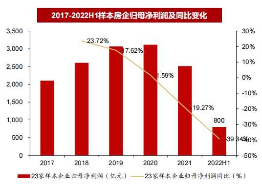 2017-2022H1样本房企归母净利润及同比变化.png