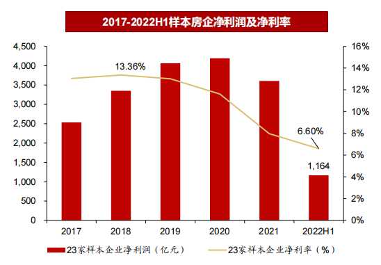 2017-2022H1样本房企净利润及净利率.png
