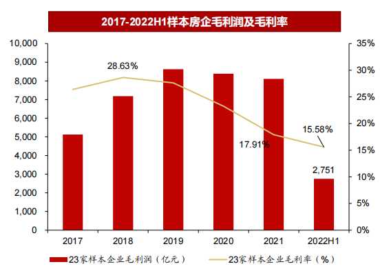 2017-2022H1样本房企毛利润及毛利率.png