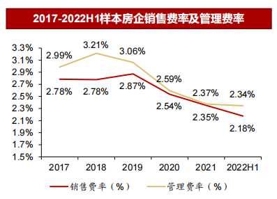 2017-2022H1样本房企销售费率及管理费率.png