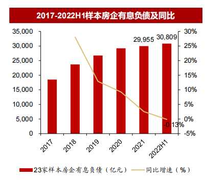 2017-2022H1样本房企有息负债及同比.png