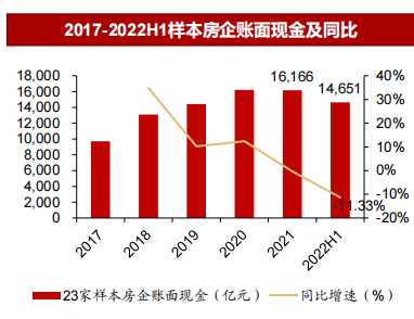 2017-2022H1样本房企账面现金及同比.png