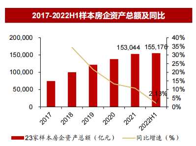 2017-2022H1样本房企资产总额及同比.png