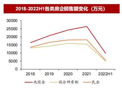 2018-2022H1各类房企销售额变化（万元）.png