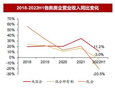 2018-2022H1各类房企营业收入同比变化.png