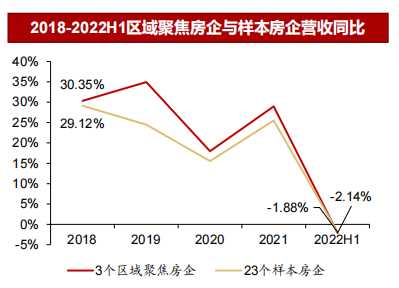 2018-2022H1区域聚焦房企与样本房企营收同比.png