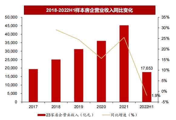 2018-2022H1样本房企营业收入同比变化.png