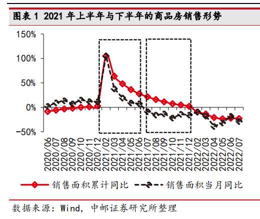 2021 年上半年与下半年的商品房销售形势.png