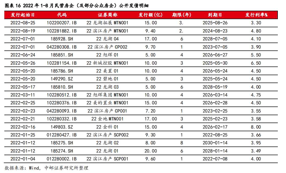 2022 年 1-8 月民营房企（及部分公众房企）公开发债明细.png