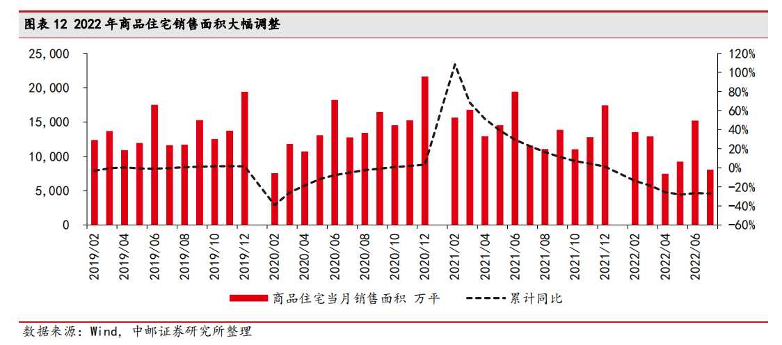 2022 年商品住宅销售面积大幅调整.png