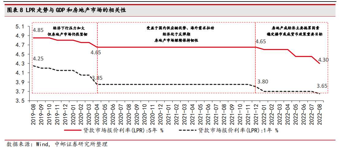 LPR 走势与 GDP 和房地产市场的相关性.png