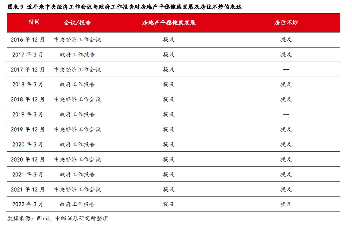近年来中央经济工作会议与政府工作报告对房地产平稳健康发展及房住不炒的表述.png