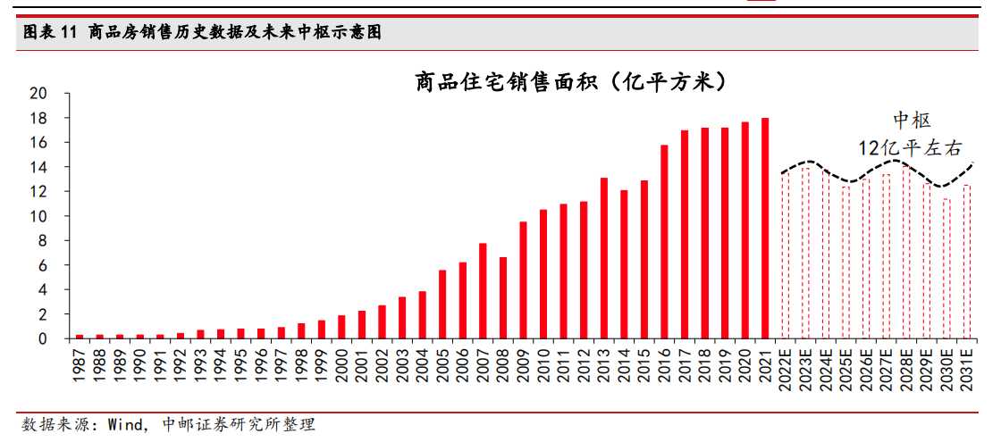 商品房销售历史数据及未来中枢示意图.png