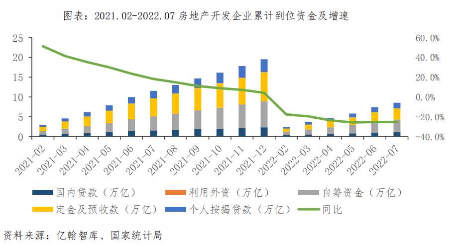 图表：2021.02-2022.07 房地产开发企业累计到位资金及增速.png