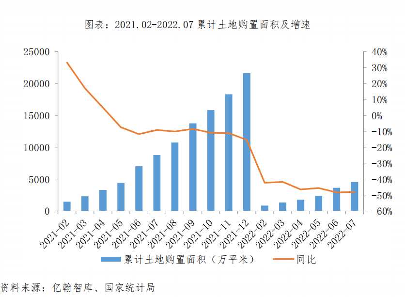 图表：2021.02-2022.07 累计土地购置面积及增速.png