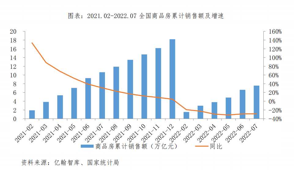 图表：2021.02-2022.07 全国商品房累计销售额及增速.png