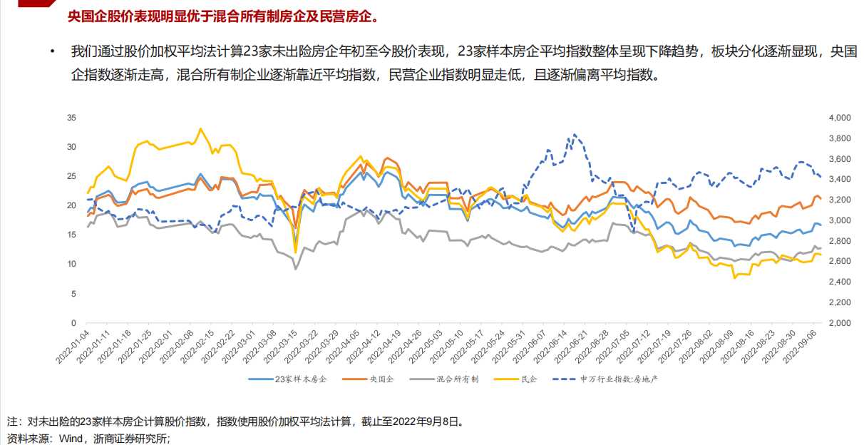 央国企股价表现明显优于混合所有制房企及民营房企.png