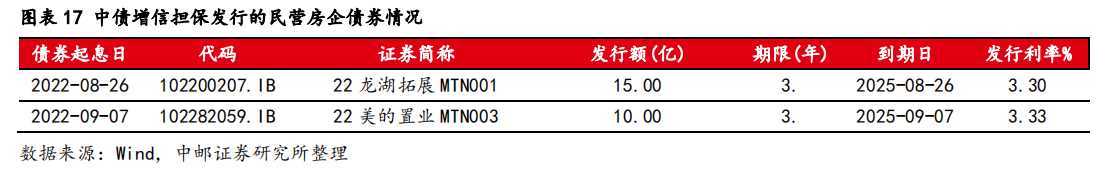 中债增信担保发行的民营房企债券情况.png