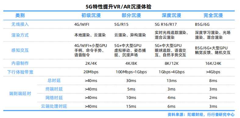5G特性提升VRAR沉浸体验.png