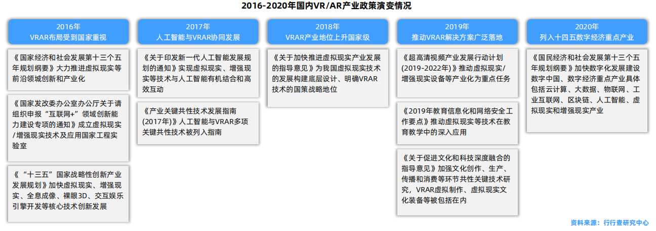 2016-2020年国内VRAR产业政策演变情况.png
