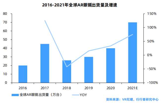 2016-2021年全球AR眼镜出货量及增速.png