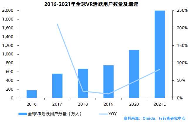 2016-2021年全球VR活跃用户数量及增速.png