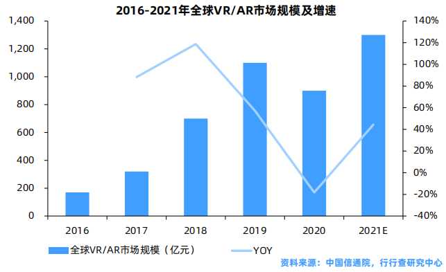 2016-2021年全球VRAR市场规模及增速.png