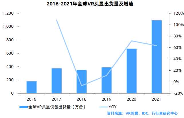 2016-2021年全球VR头显出货量及增速.png