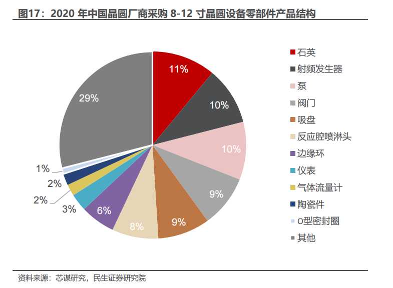 2020 年中国晶圆厂商采购 8-12 寸晶圆设备零部件产品结构.png
