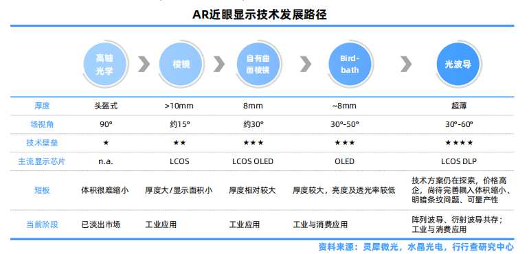AR近眼显示技术发展路径.png