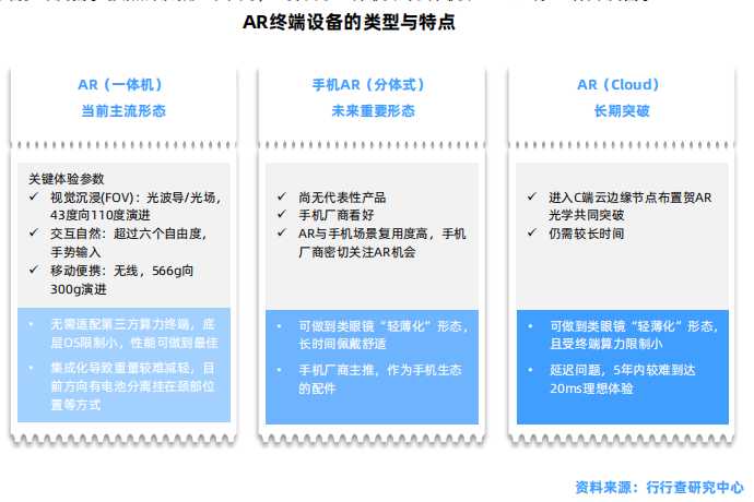 AR终端设备的类型与特点.png