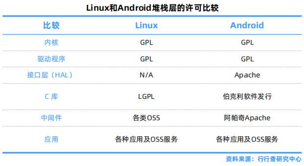 Linux和Android堆栈层的许可比较.png