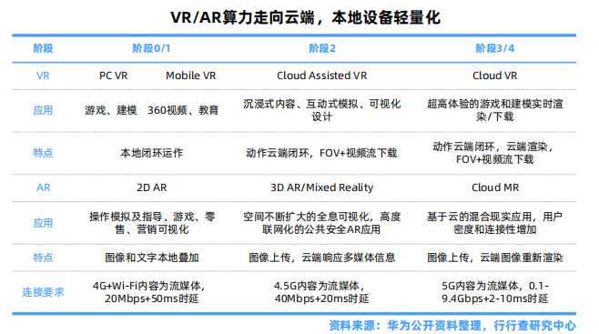 VRAR算力走向云端，本地设备轻量化.png