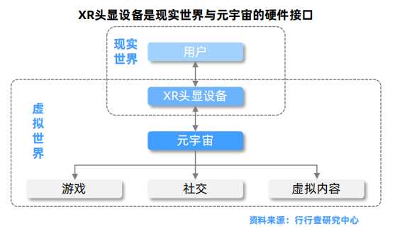 XR头显设备是现实世界与元宇宙的硬件接口.png