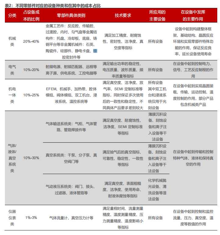不同零部件对应的设备种类和在其中的成本占比.png