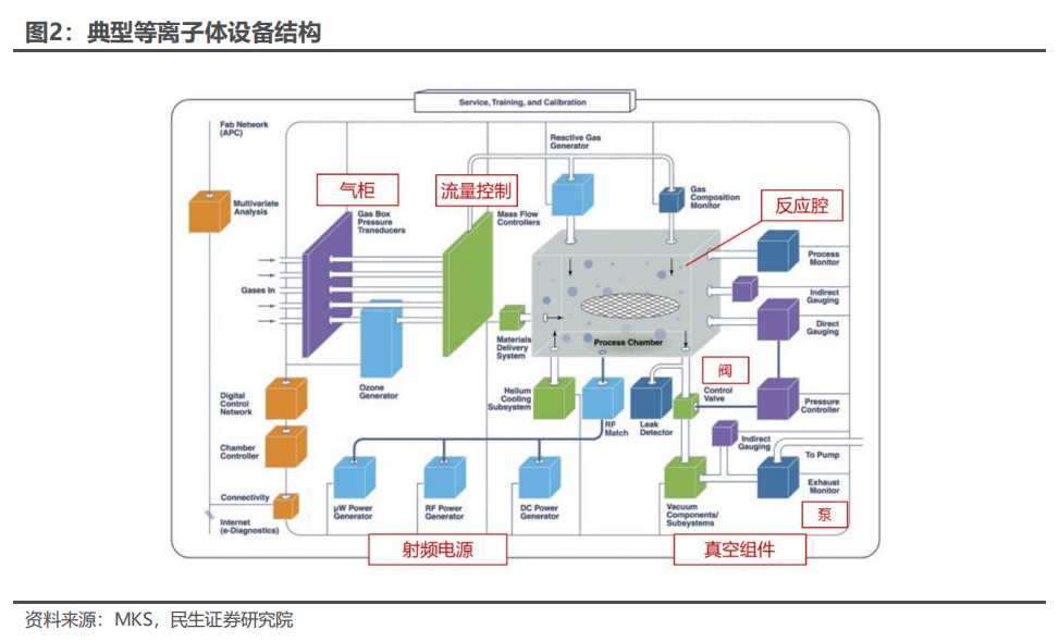 典型等离子体设备结构.png