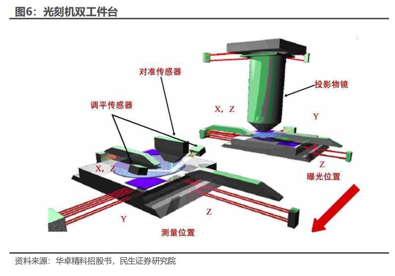 光刻机双工件台.png